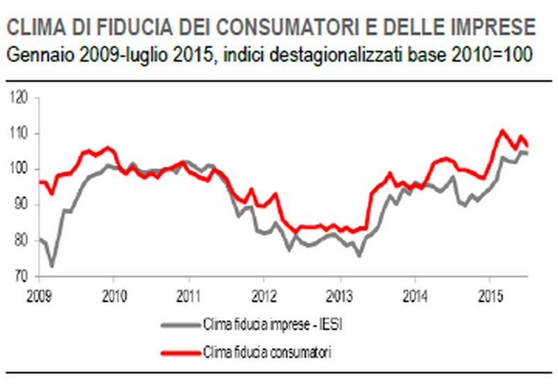 Immagine del giorno: cala la fiducia dei consumatori