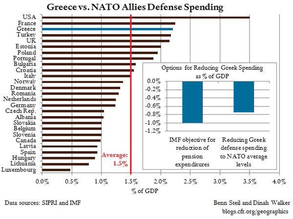 Immagine del giorno: Ministero della Difesa, la spesa della Grecia vs quella degli altri Paesi Nato