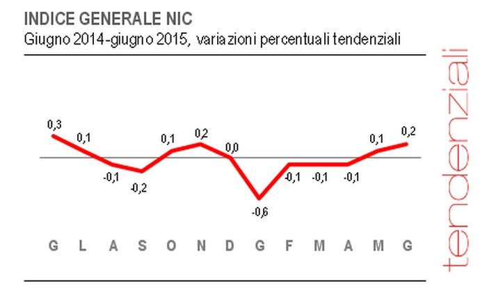 Immagine del giorno: a giugno l’inflazione sale dello 0,2%