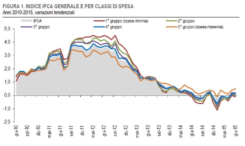 Immagine del giorno: l'andamento dell'inflazione per classi di spesa delle famiglie