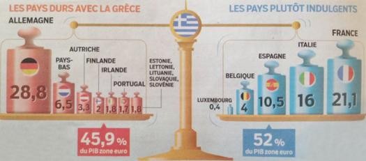 Immagine del giorno: ecco l'equilibrio di potere dei Paesi dell'eurozona rispetto alla Grecia