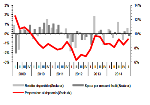 Immagine del giorno: propensione al risparmio delle famiglie italiane