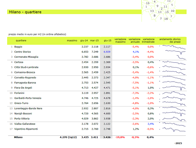 Milano, la discesa dei prezzi delle case è finita