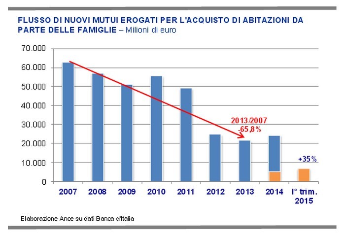 La ripresa dell’edilizia è possibile, ecco le proposte dell’Ance