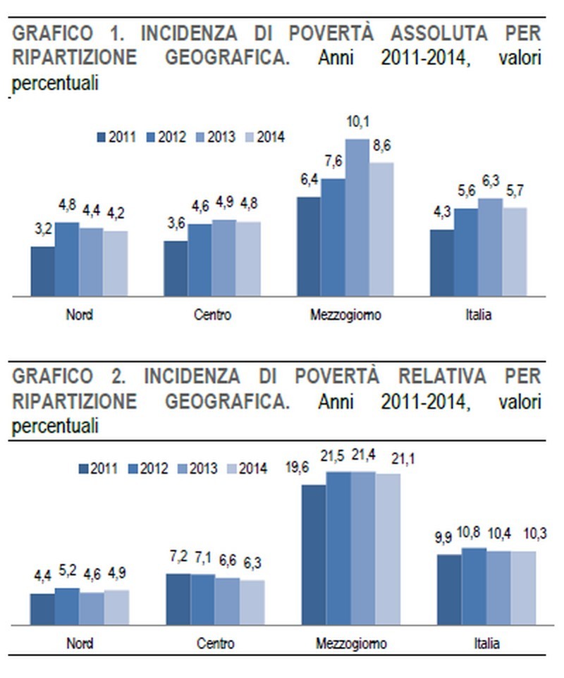 Povertà Italia, l’Istat parla di 4 milioni 102 mila persone