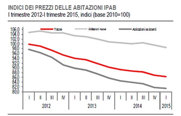 Immagine del giorno: l’andamento dei prezzi delle abitazioni nel primo trimestre 2015