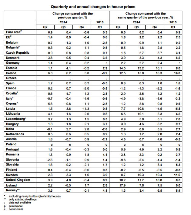 Prezzi case: Italia maglia nera in Europa, -3,3% in un anno