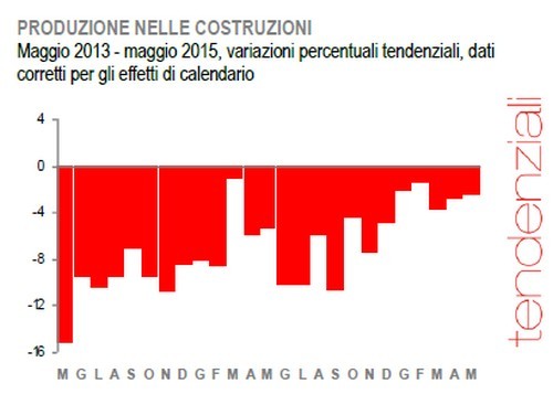 Immagine del giorno: la produzione nelle costruzioni a maggio 2015