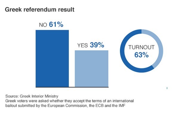 Immagine del giorno: i risultati del referendum in Grecia