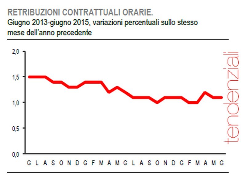 Immagine del giorno: ecco qual è l’andamento delle retribuzioni contrattuali