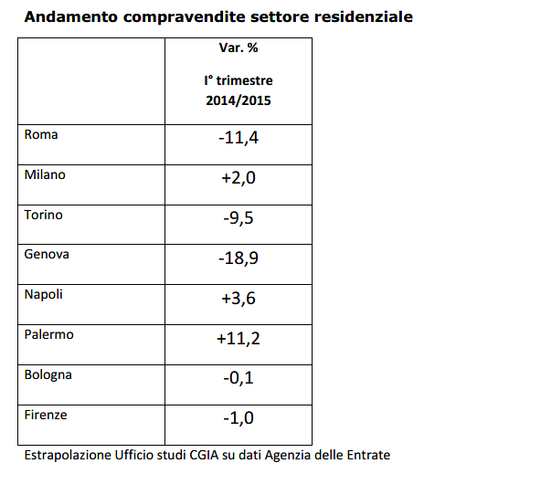 Immagine del giorno: Andamento compravendite nelle principali città
