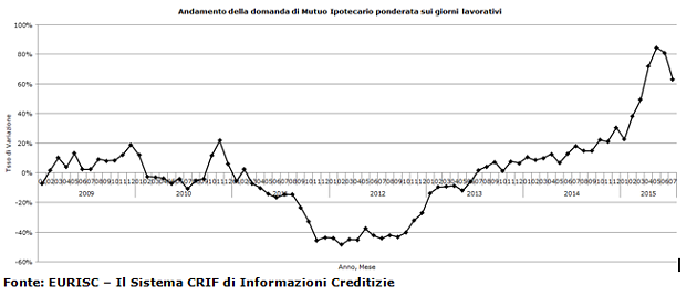 Immagine del giorno: Andamento domanda di mutui per l'acquisto della casa