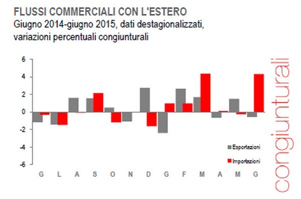Immagine del giorno: il valore di esportazioni e importazioni a giugno 2015