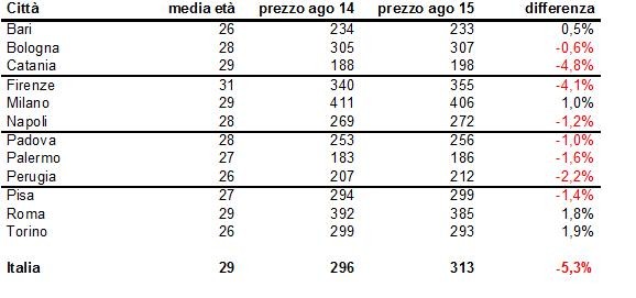 idealista: boom di case in condivisione, quanto costa affittare una stanza nelle principali città