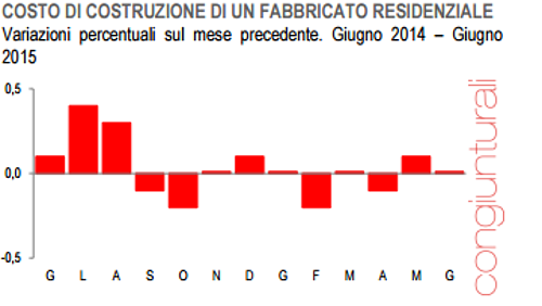 Immagine del giorno: Costo di costruzione di un fabbricato residenziale