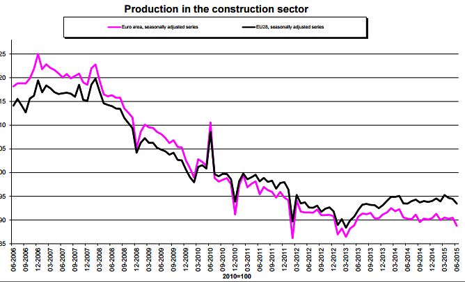 Immagine del giorno: la produzione edile in Europa
