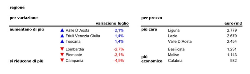 Ancora giù i prezzi dell’usato: -2,1% a luglio
