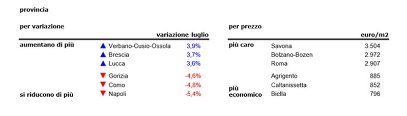 Ancora giù i prezzi dell’usato: -2,1% a luglio