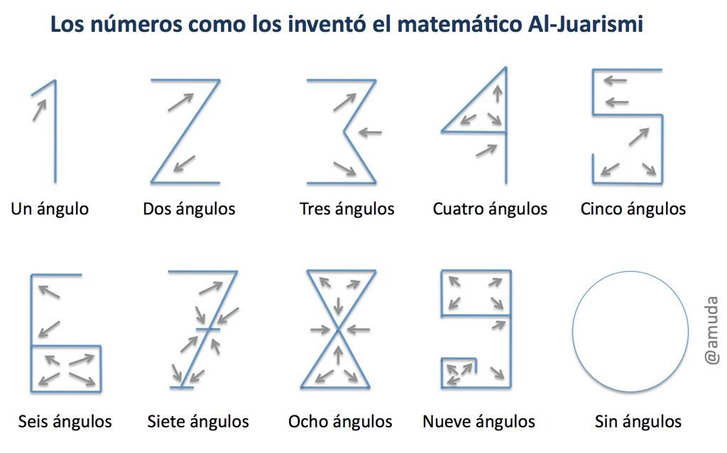 Immagine del giorno: Perché il matematico Al-Jaurismi ha inventato i numeri