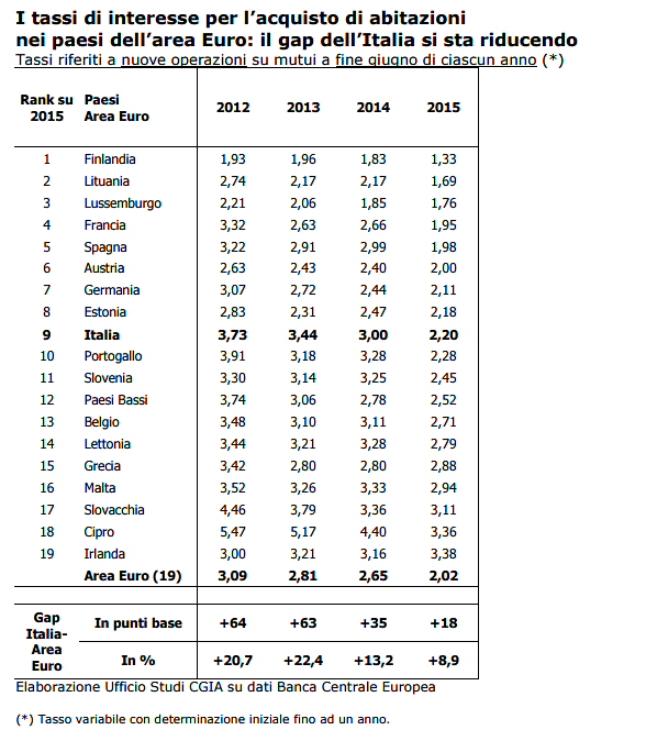 In Italia tassi tra i più cari della zona euro, ecco quanto ti costerà chiedere un mutuo nei vari Paesi (tabelle)
