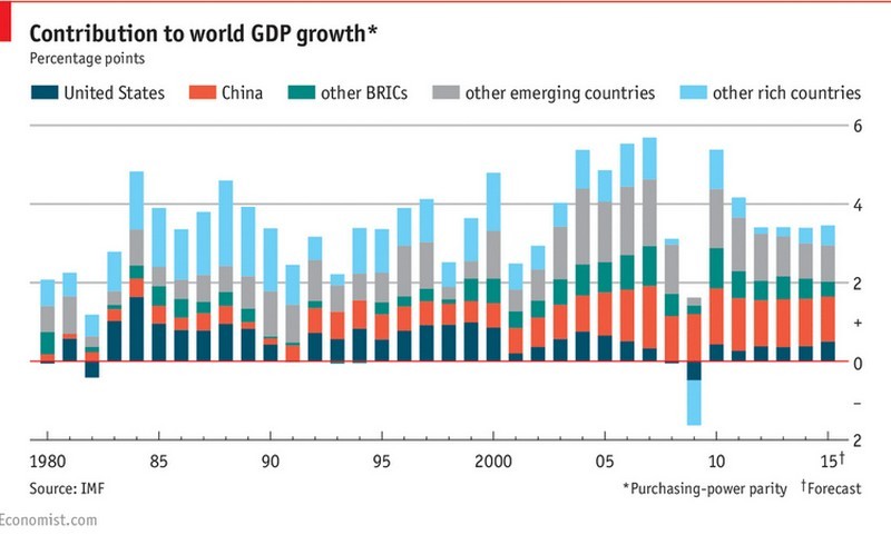 Immagine del giorno: il contributo dei diversi Paesi alla crescita dell’economia mondiale