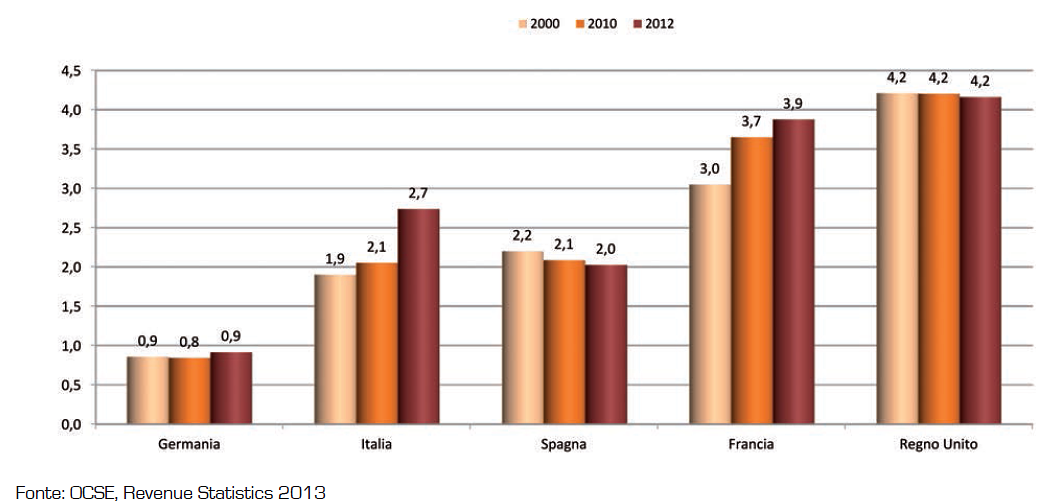 Evoluzione del rapporto tasse case e Pil nei principali Paesi europei 