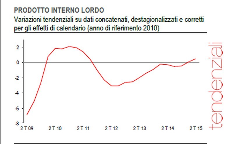 Immagine del giorno: Pil +0,2% nel II trimestre 2015 