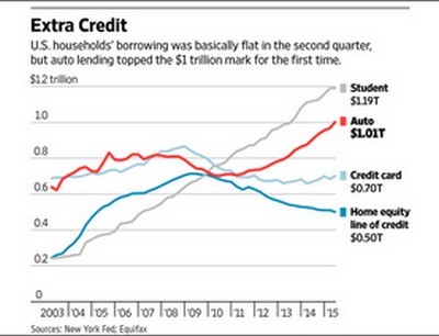 Immagine del giorno: in calo negli Usa i prestiti per la casa