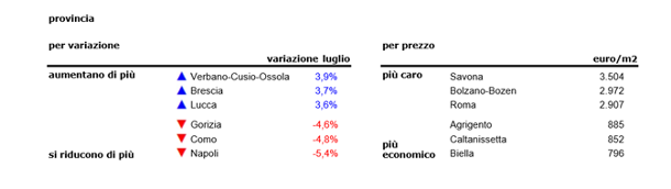 idealista: crolla il prezzo delle case di seconda mano, ecco dov'è più conveniente comprare casa (tabelle)