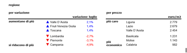 idealista: crolla il prezzo delle case di seconda mano, ecco dov'è più conveniente comprare casa (tabelle)