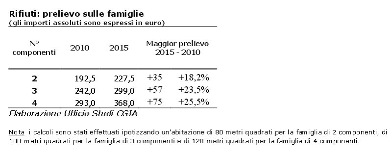 Rifiuti, quanto ci sono costati e quanto ci costeranno