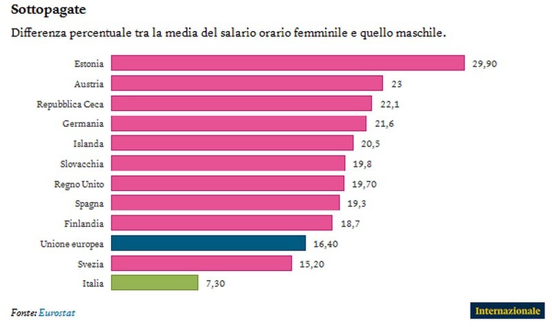 Immagine del giorno: la differenza di salario tra donne e uomini
