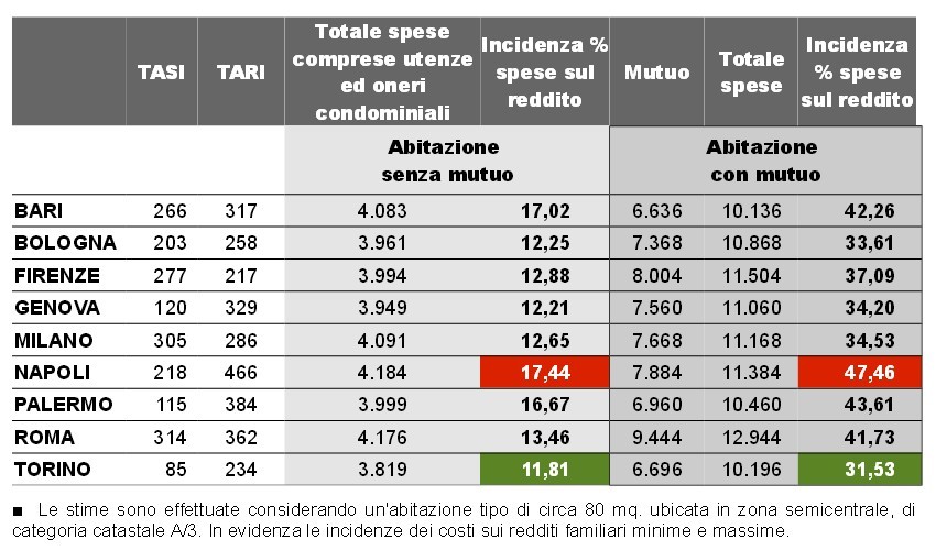 Spese casa, Cgil: “Metà reddito delle famiglie va in imposte, affitti, mutuo e utenze”