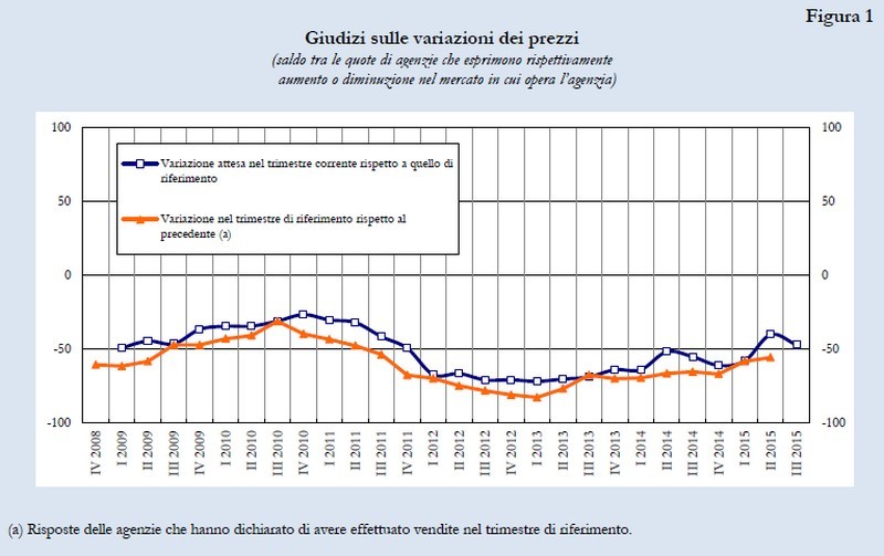 Immagine del giorno: la variazione dei prezzi delle case secondo i giudizi delle agenzie