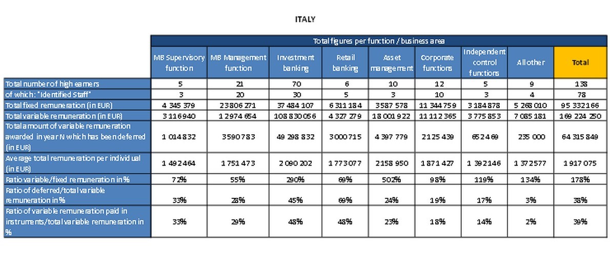 Sono 138 i banchieri super pagati in Italia, con in media uno stipendio di 1,92 milioni di euro