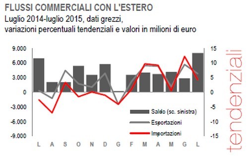 Immagine del giorno: l’andamento del commercio estero a luglio 2015