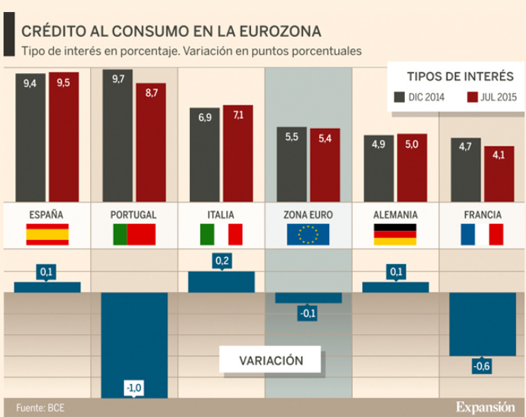 Immagine del giorno: Evoluzione del tasso di interesse sul credito al consumo nei Paesi dell'Eurozona