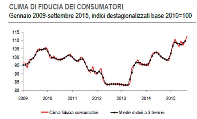 Immagine del giorno: come cambia la fiducia dei consumatori