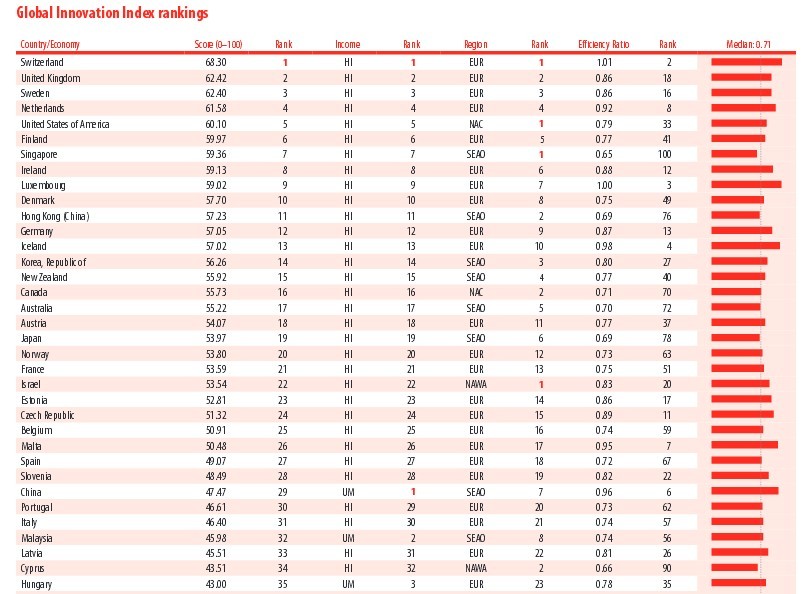 Immagine del giorno: i Paesi più innovativi del mondo