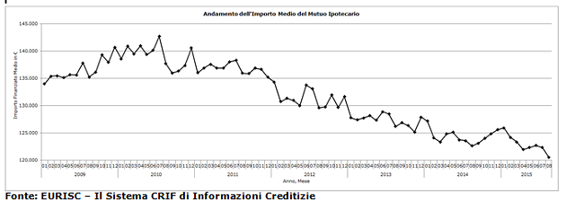 Domanda di mutui quasi ai livelli pre-crisi, ma importi mai così bassi. Luci e ombre del mercato del credito