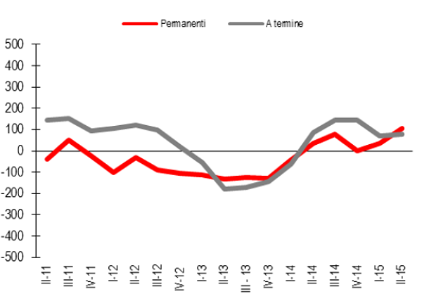 Immagine del giorno: i lavoratori italiani stabili o con contratto a termine