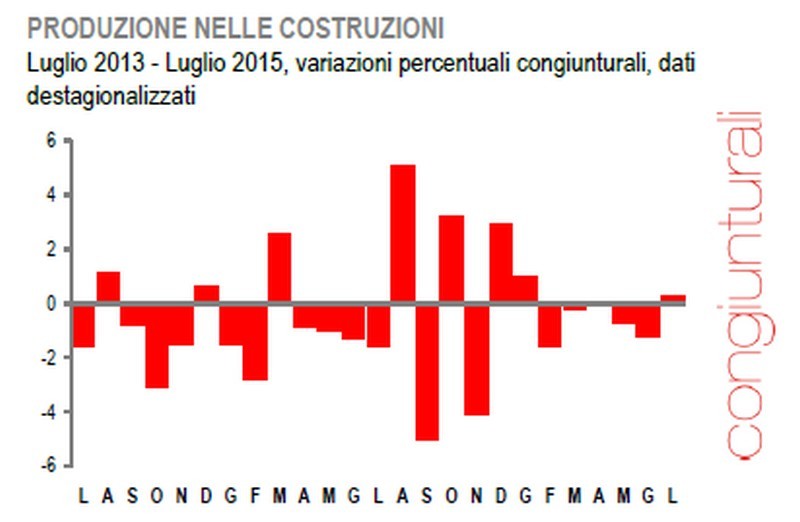 Immagine del giorno: l’indice di produzione nelle costruzioni a giugno e luglio 2015