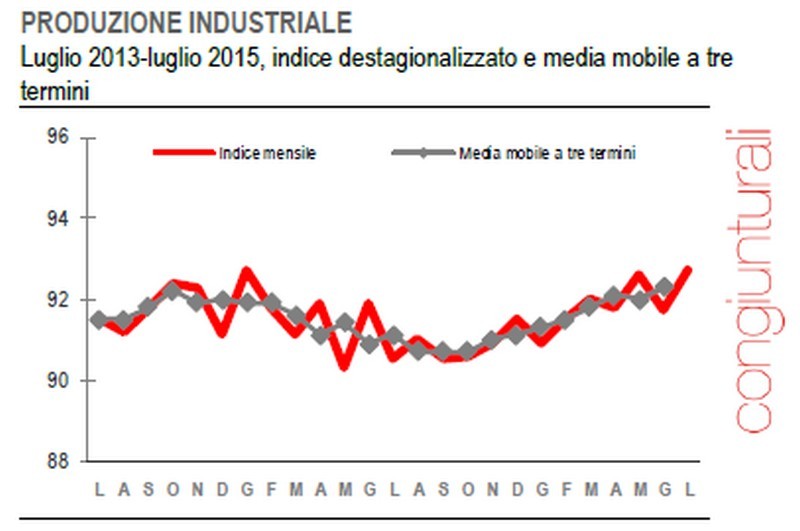 Immagine del giorno: a luglio 2015 cresce la produzione industriale