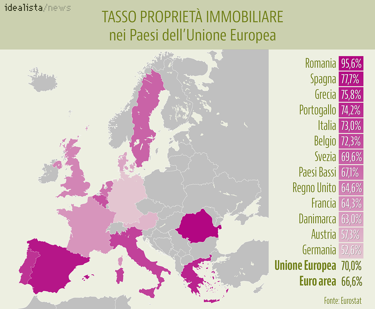 Percentuale proprietari di casa in Italia tra le più alte d'Europa, oltre il 70% (grafico)