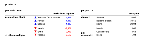 Indice idealista: ad agosto anche i prezzi delle case vanno in vacanza (tabelle valori)