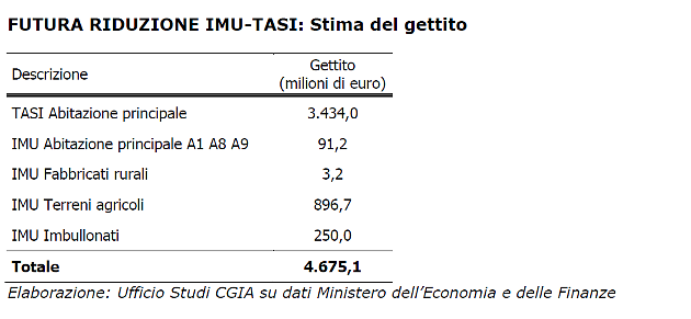 Se il governo abolisse la Tasi, quanto risparmieresti?