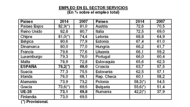 Immagine del giorno: il livello di occupazione nel settore dei servizi