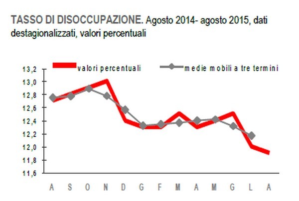Immagine del giorno: come è variato il tasso di disoccupazione in un anno