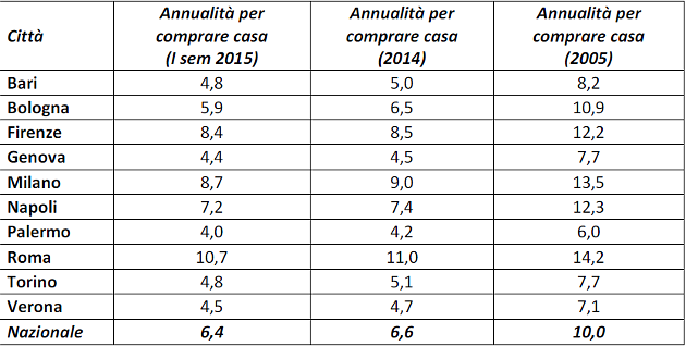 Annualità necessarie per comprare casa - grafico