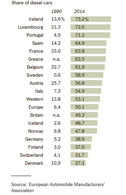 Immagine del giorno: la diffusione delle auto diesel in Europa
